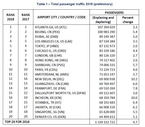 Top 20 busiest airports by passengers in 2018 revealed - AIRLIVE