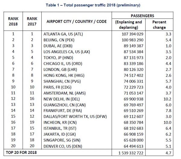 Top 20 Busiest Airports By Passengers In 2018 Revealed